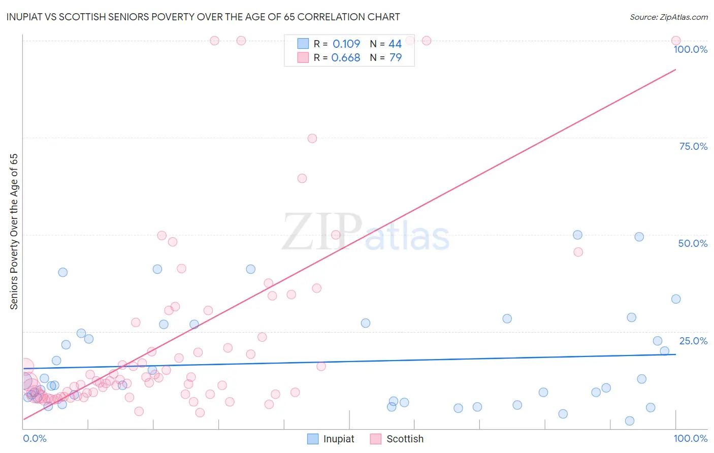 Inupiat vs Scottish Seniors Poverty Over the Age of 65