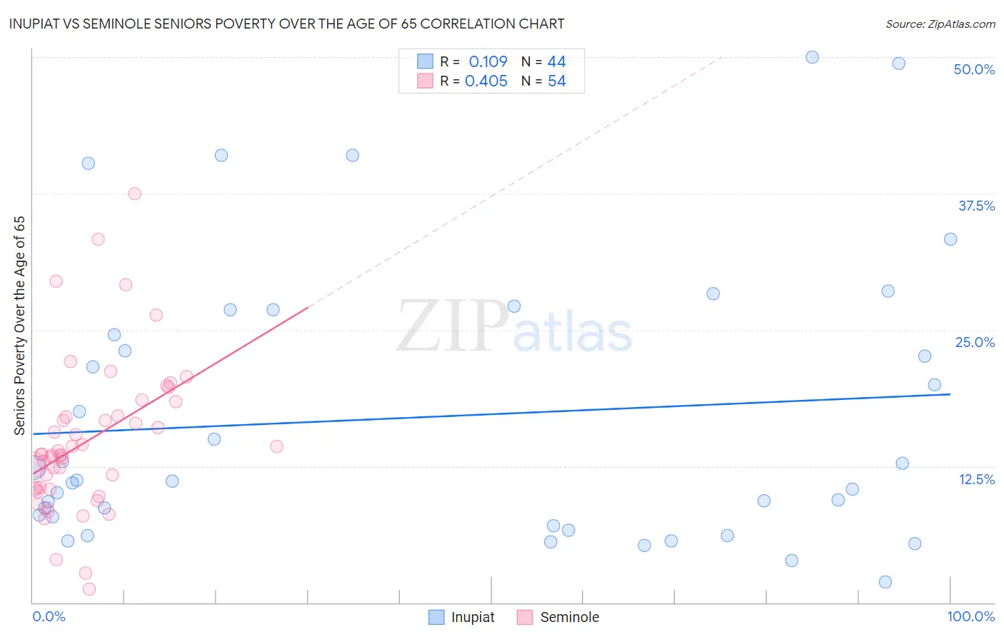 Inupiat vs Seminole Seniors Poverty Over the Age of 65