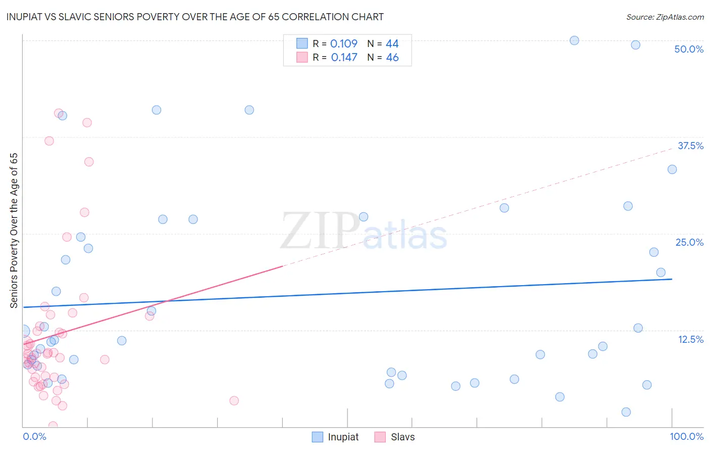 Inupiat vs Slavic Seniors Poverty Over the Age of 65