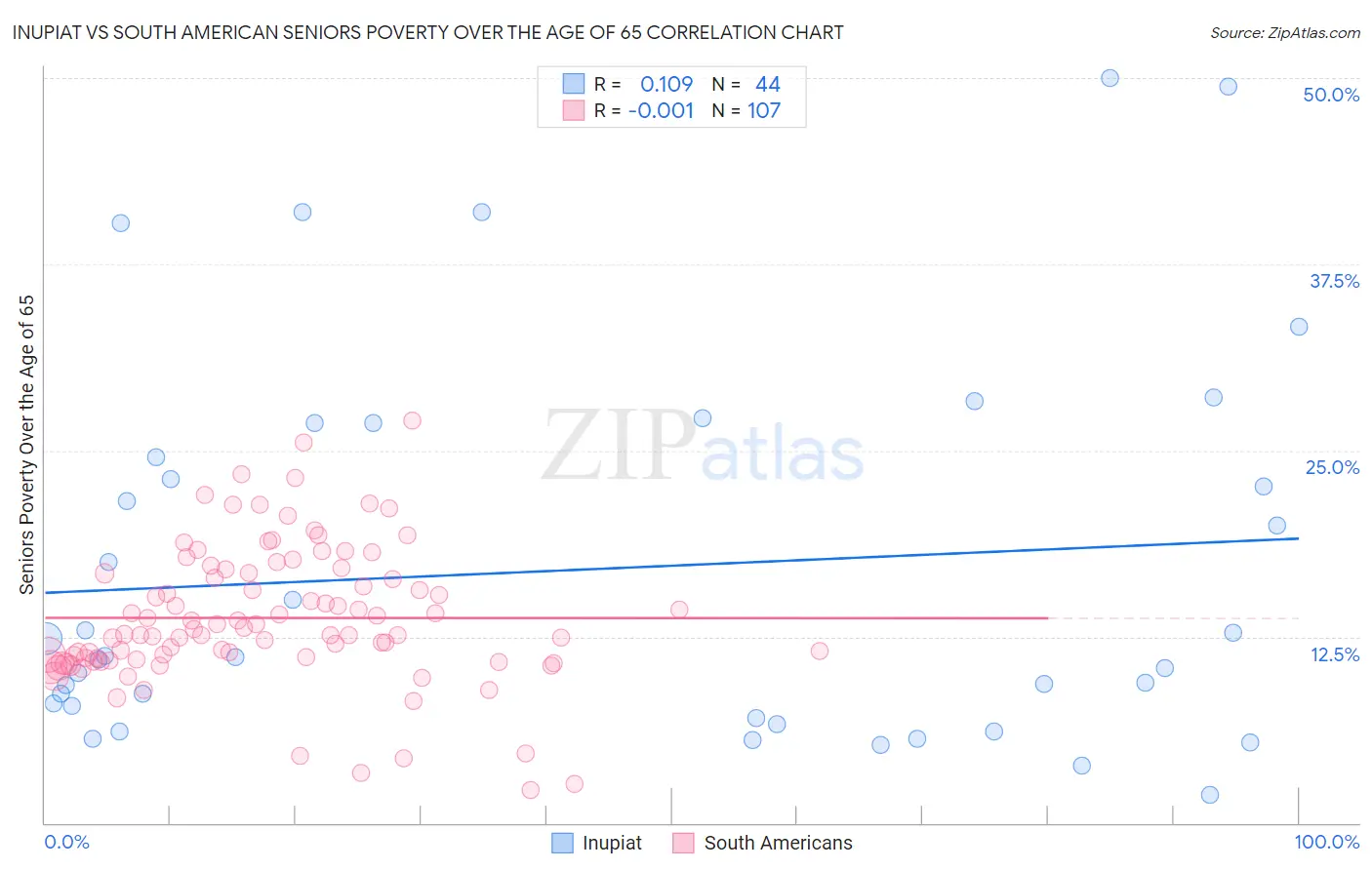 Inupiat vs South American Seniors Poverty Over the Age of 65