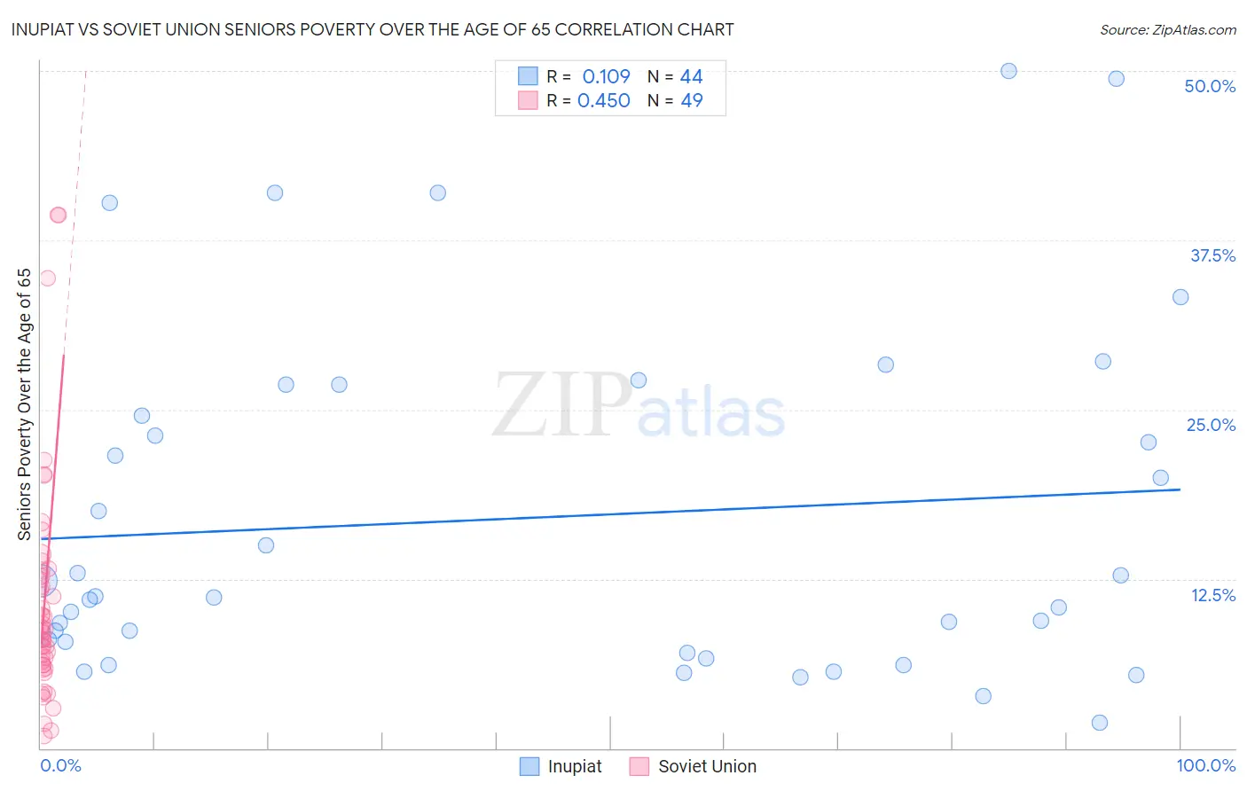 Inupiat vs Soviet Union Seniors Poverty Over the Age of 65