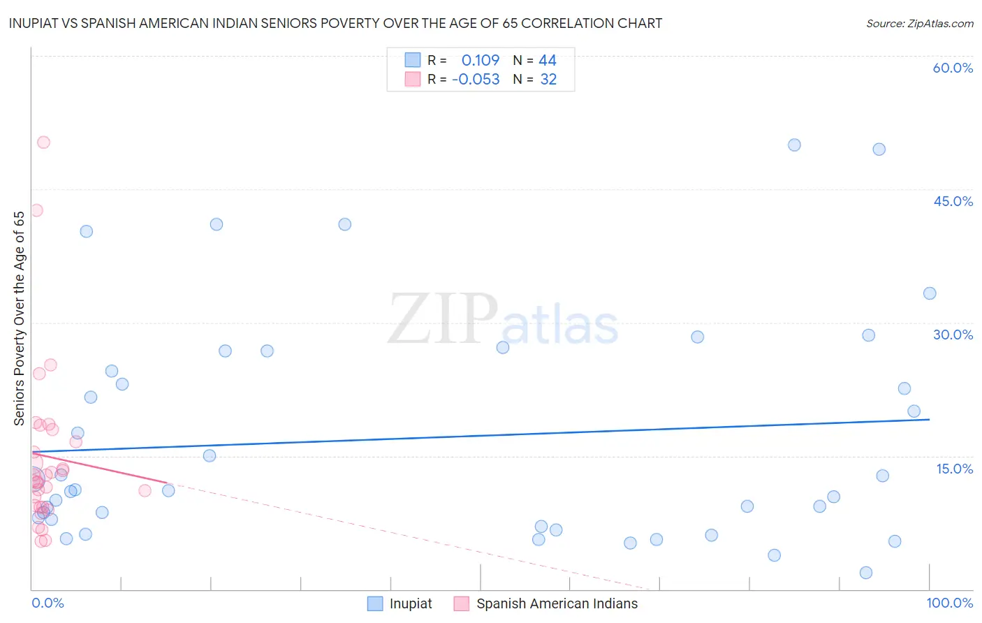 Inupiat vs Spanish American Indian Seniors Poverty Over the Age of 65