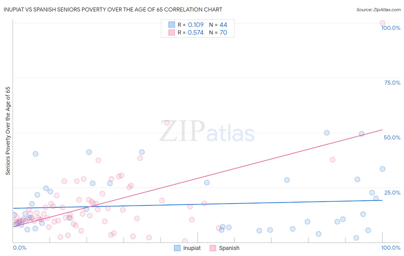 Inupiat vs Spanish Seniors Poverty Over the Age of 65