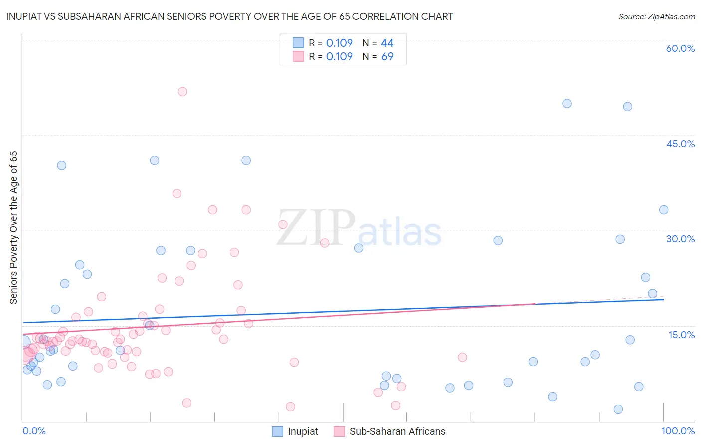 Inupiat vs Subsaharan African Seniors Poverty Over the Age of 65