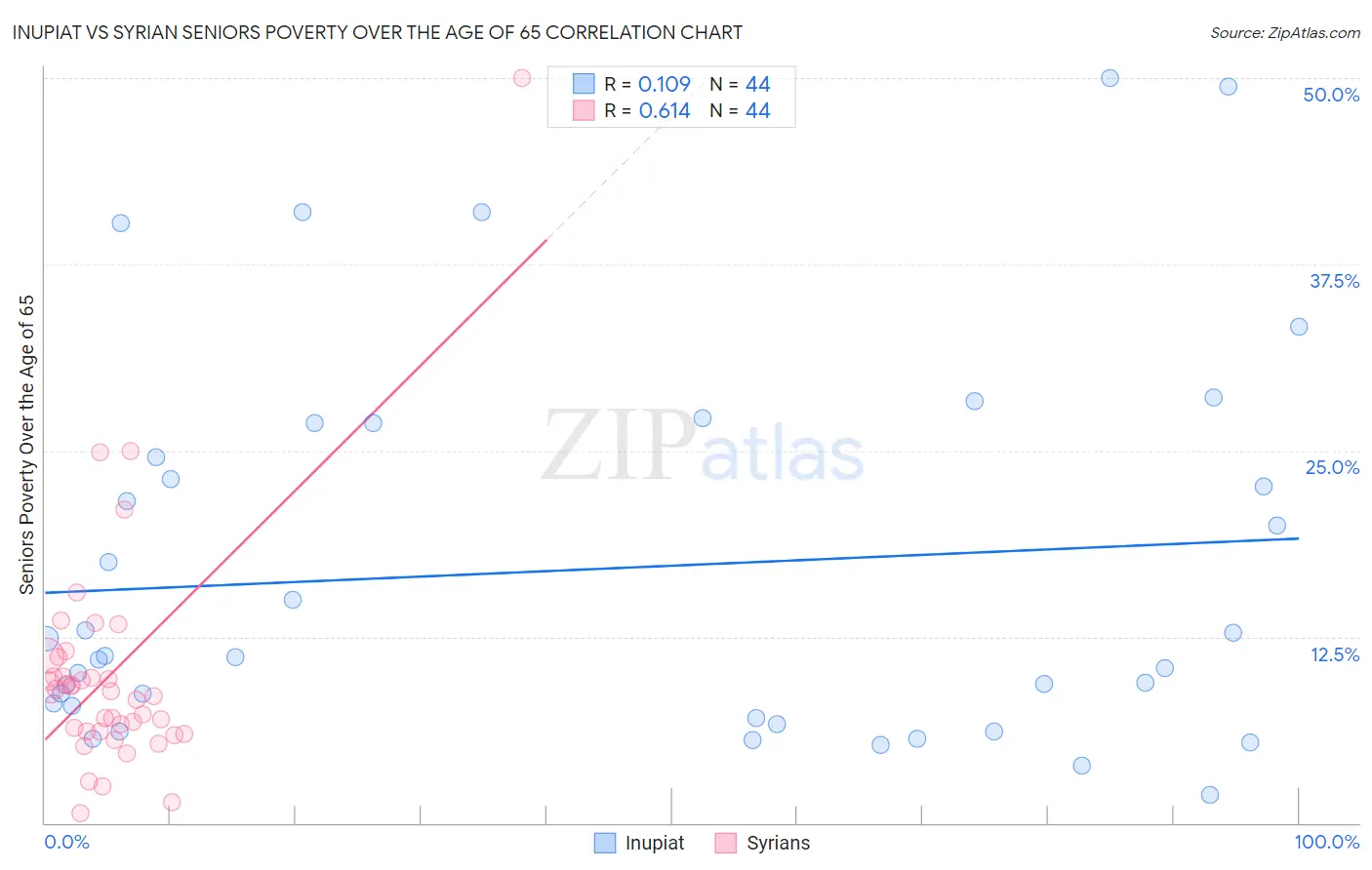 Inupiat vs Syrian Seniors Poverty Over the Age of 65