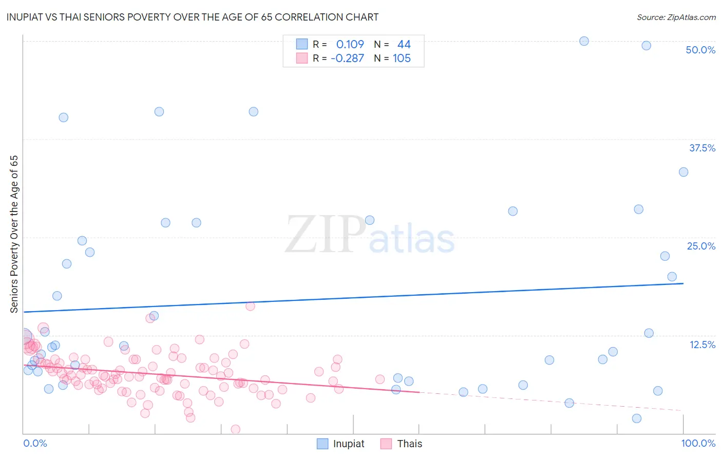 Inupiat vs Thai Seniors Poverty Over the Age of 65