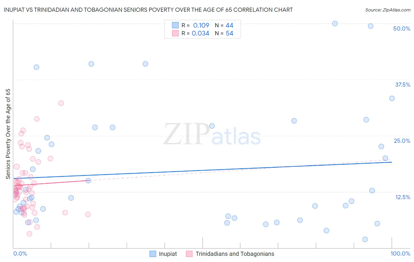 Inupiat vs Trinidadian and Tobagonian Seniors Poverty Over the Age of 65
