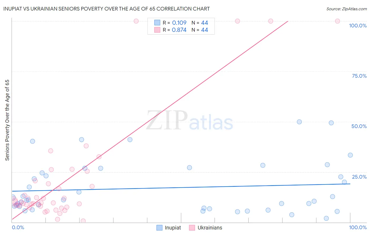 Inupiat vs Ukrainian Seniors Poverty Over the Age of 65