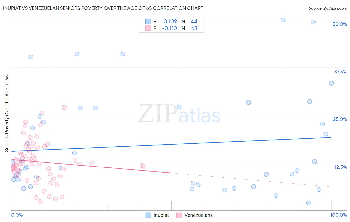 Inupiat vs Venezuelan Seniors Poverty Over the Age of 65