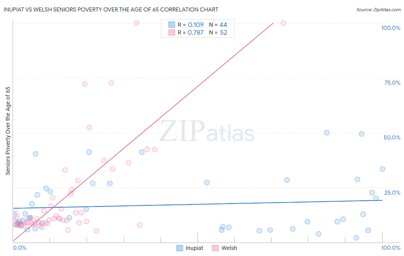 Inupiat vs Welsh Seniors Poverty Over the Age of 65