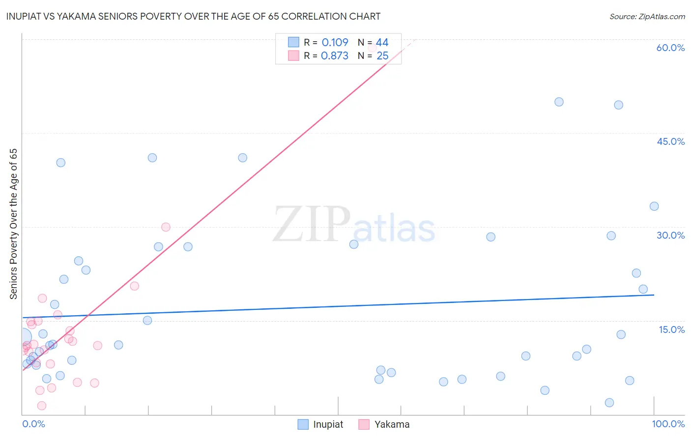 Inupiat vs Yakama Seniors Poverty Over the Age of 65