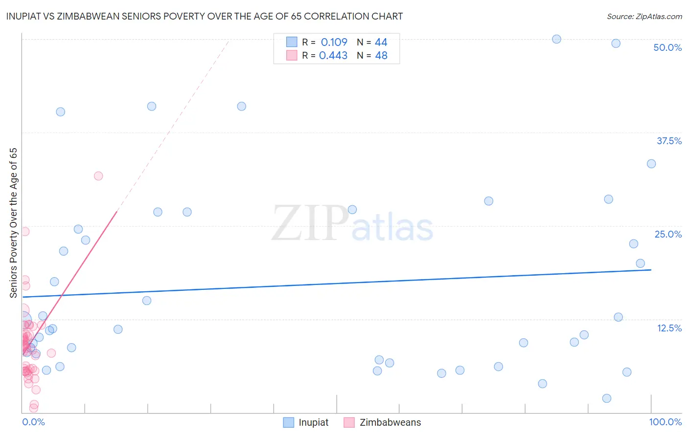 Inupiat vs Zimbabwean Seniors Poverty Over the Age of 65