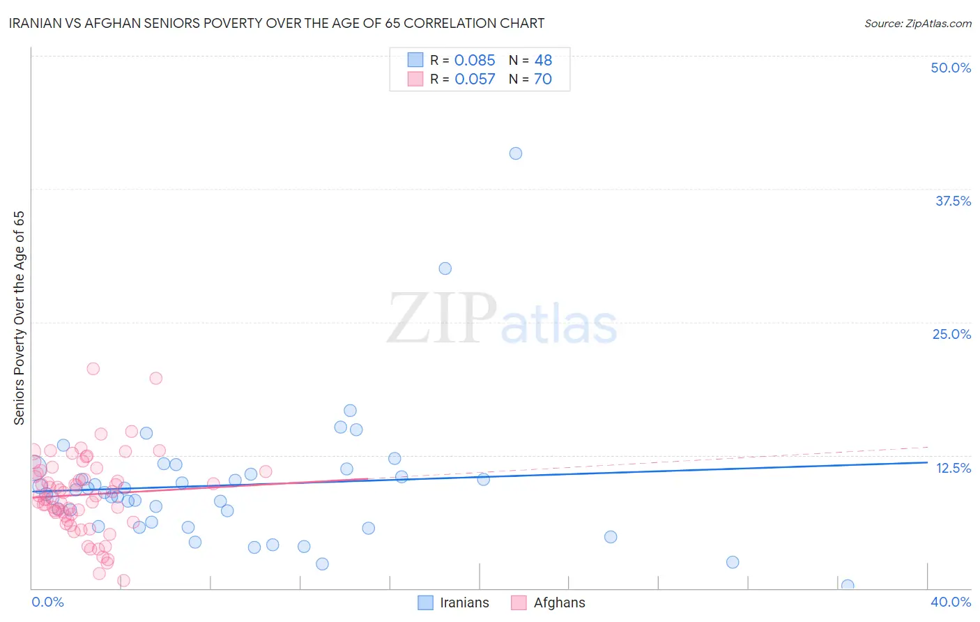 Iranian vs Afghan Seniors Poverty Over the Age of 65