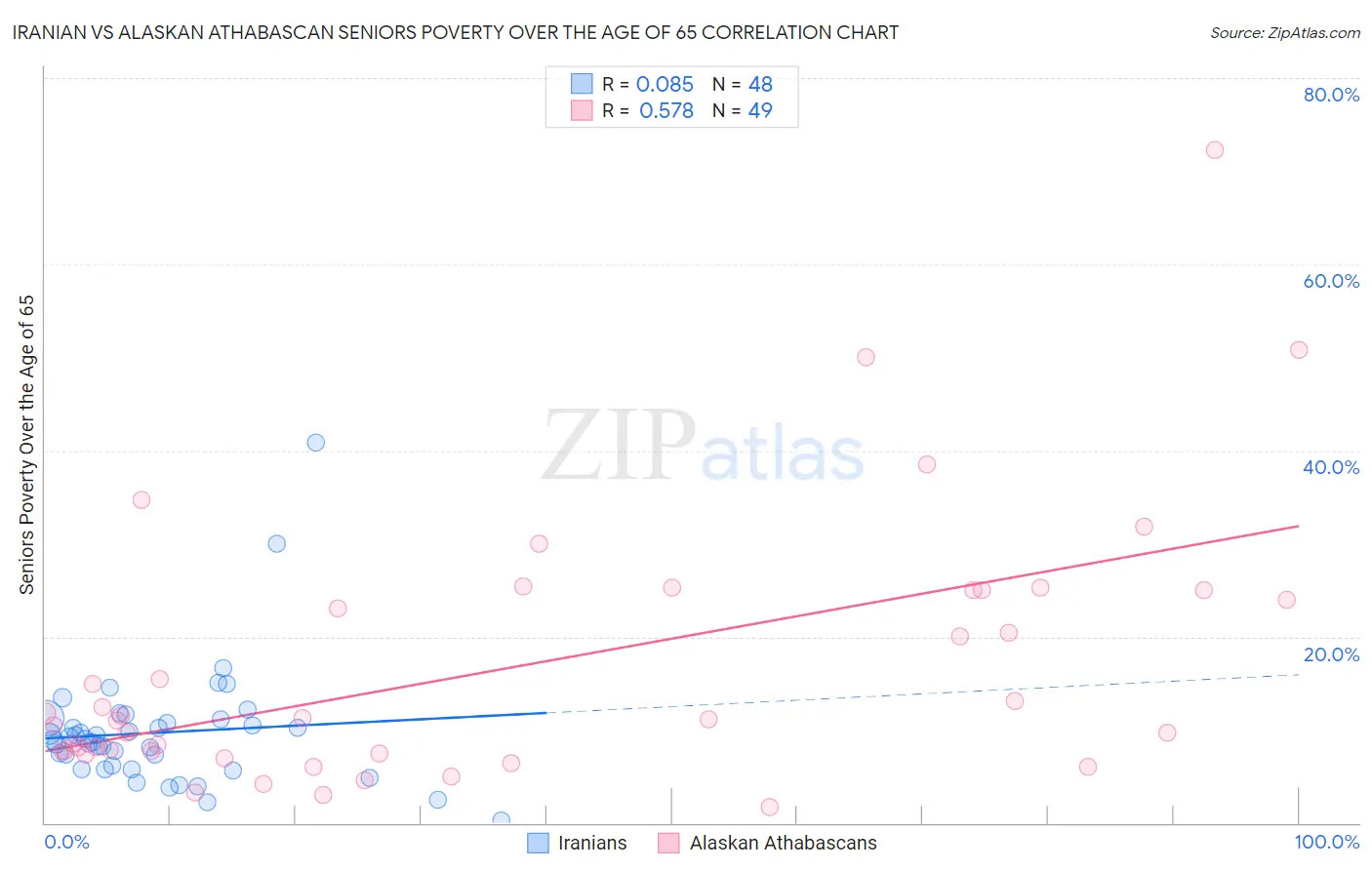 Iranian vs Alaskan Athabascan Seniors Poverty Over the Age of 65