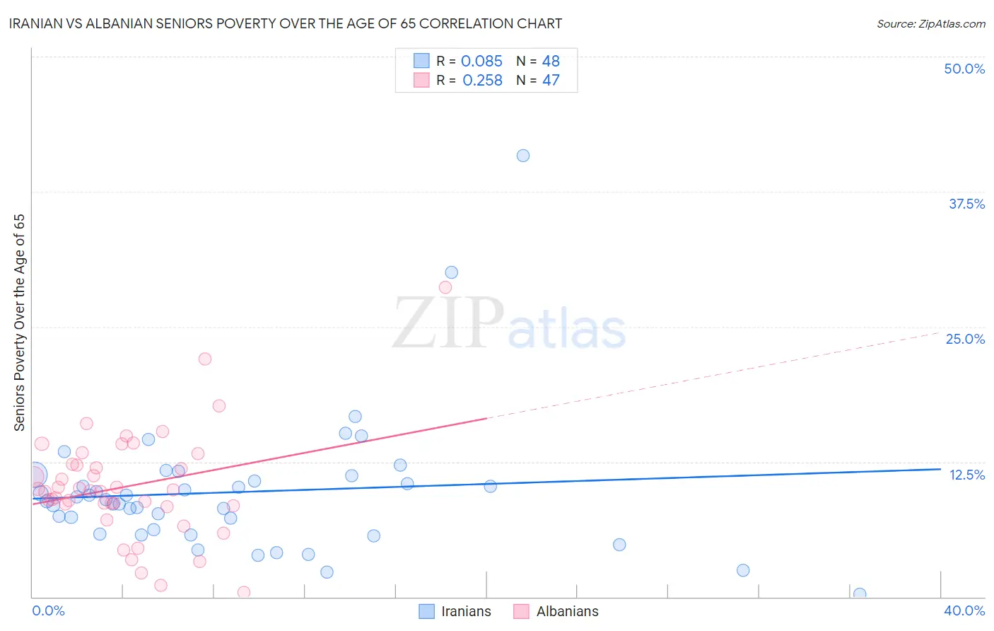 Iranian vs Albanian Seniors Poverty Over the Age of 65