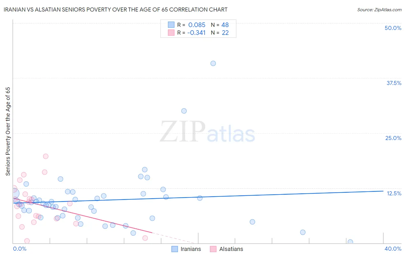 Iranian vs Alsatian Seniors Poverty Over the Age of 65