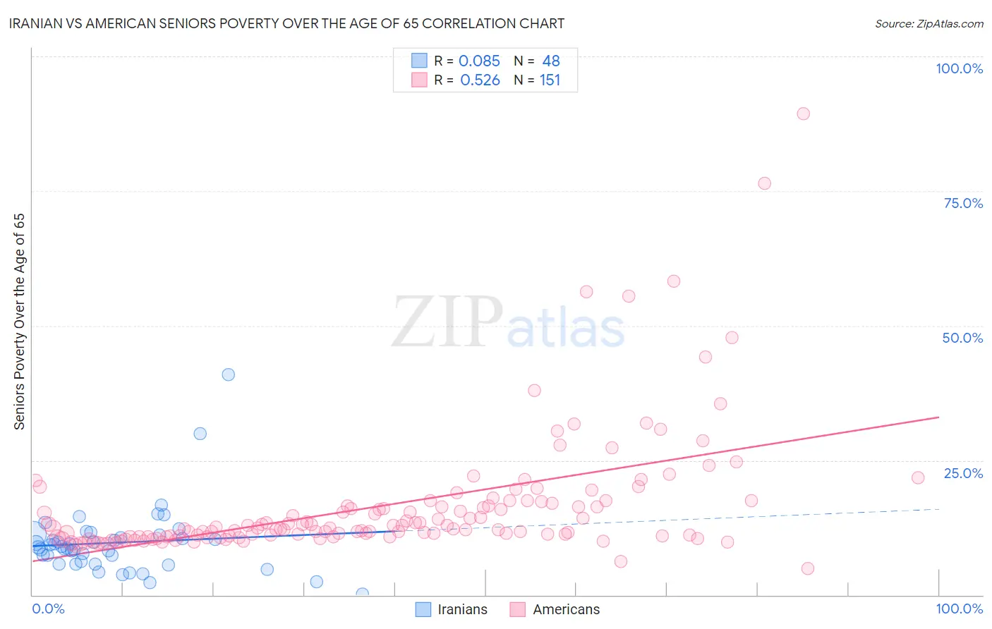 Iranian vs American Seniors Poverty Over the Age of 65