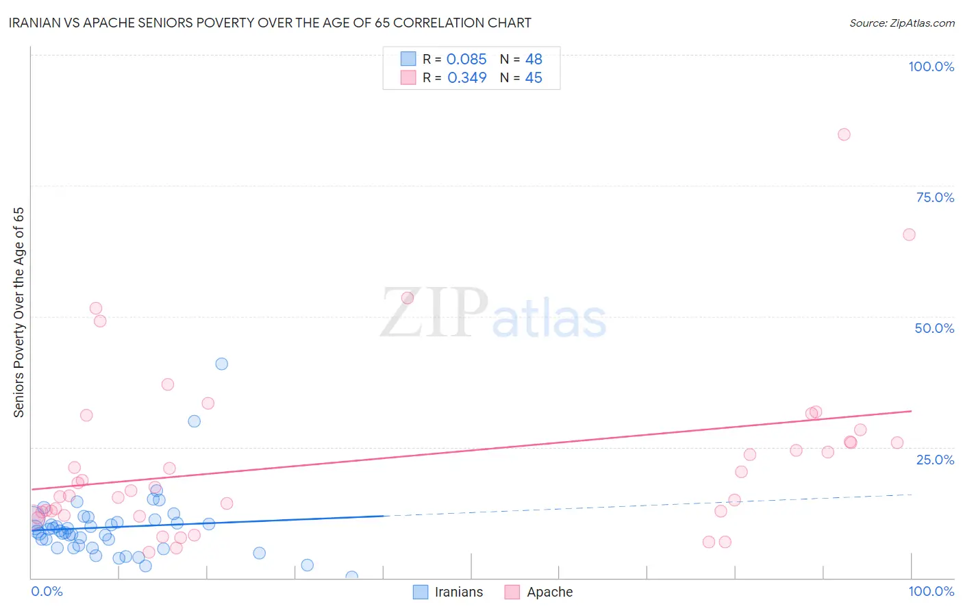 Iranian vs Apache Seniors Poverty Over the Age of 65