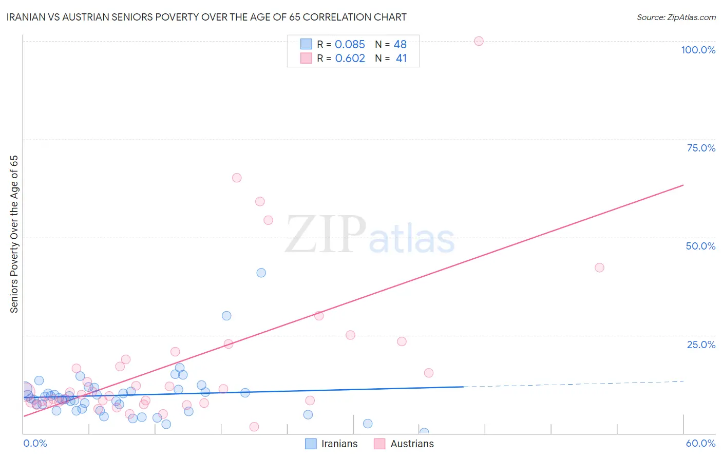 Iranian vs Austrian Seniors Poverty Over the Age of 65