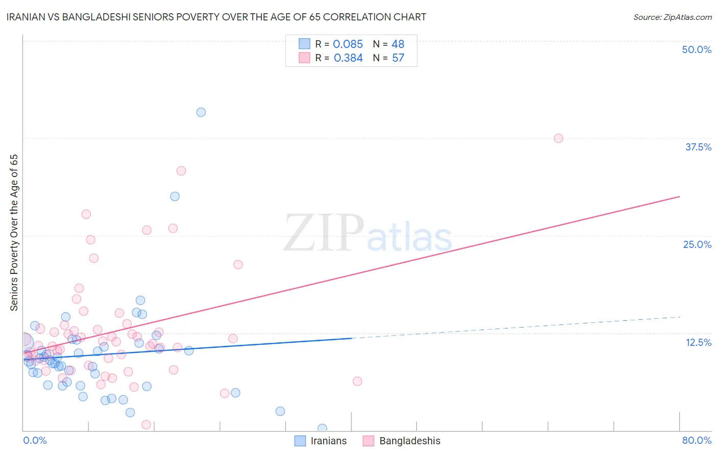 Iranian vs Bangladeshi Seniors Poverty Over the Age of 65