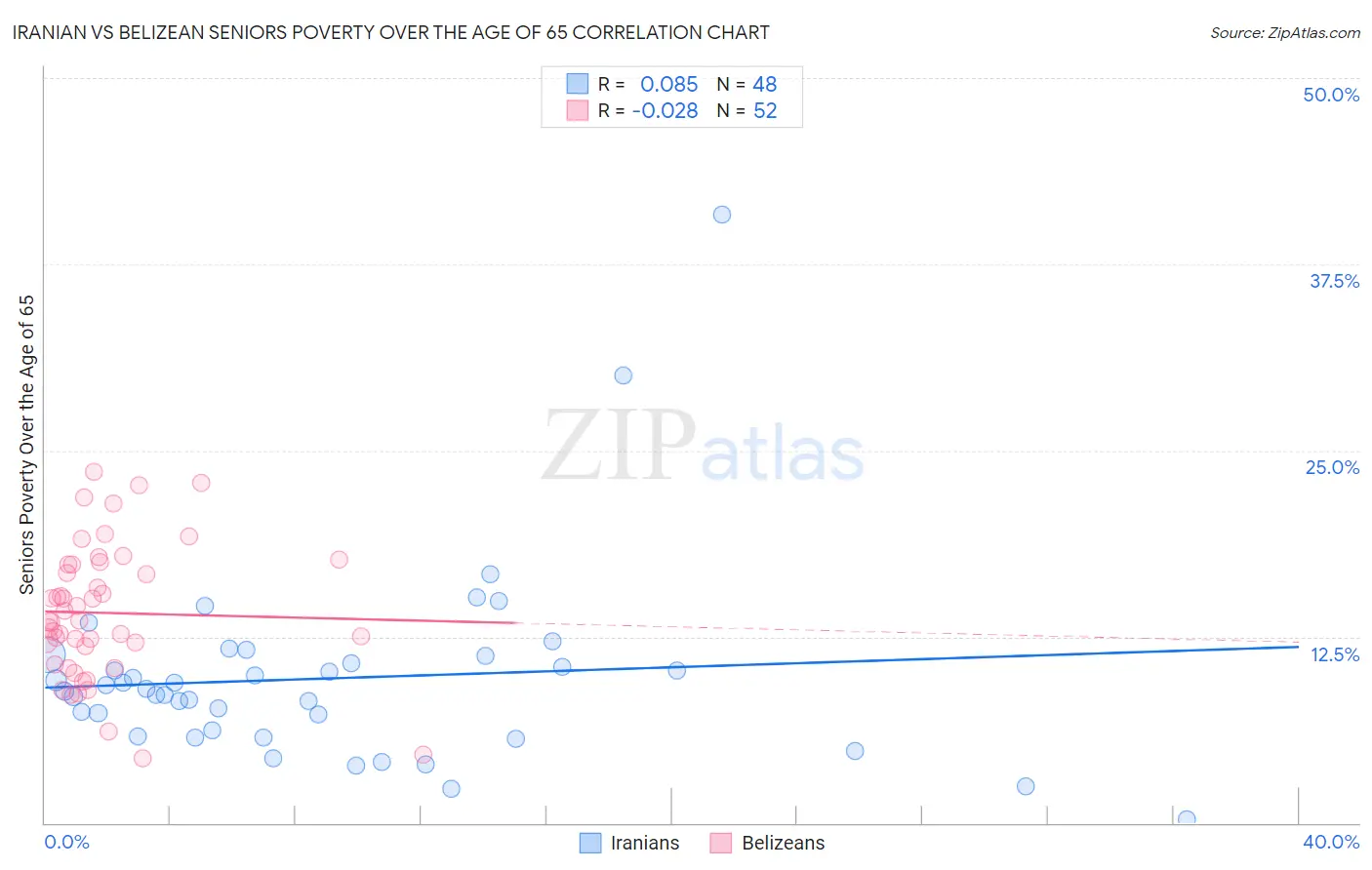 Iranian vs Belizean Seniors Poverty Over the Age of 65