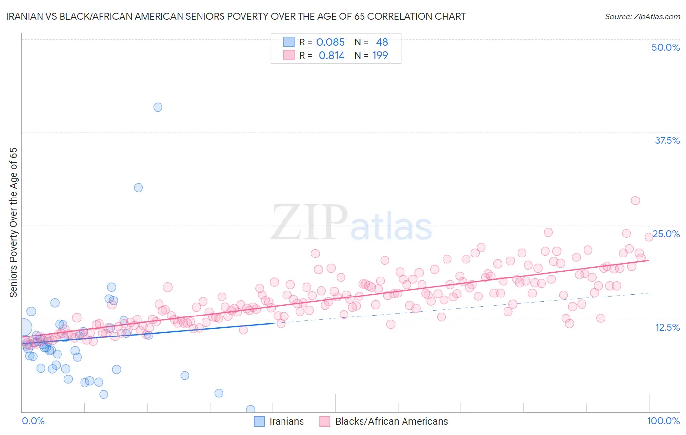 Iranian vs Black/African American Seniors Poverty Over the Age of 65