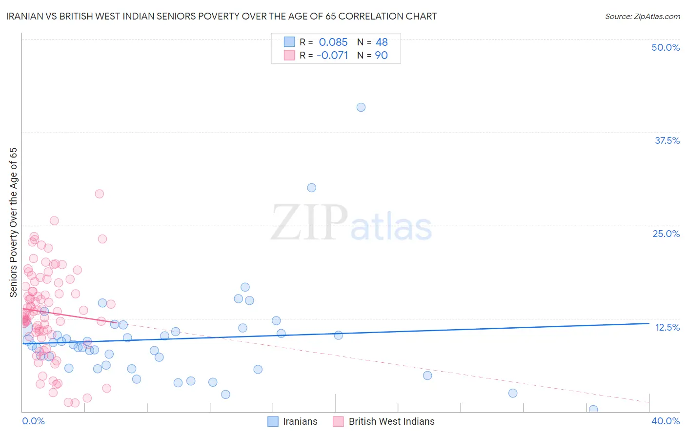 Iranian vs British West Indian Seniors Poverty Over the Age of 65