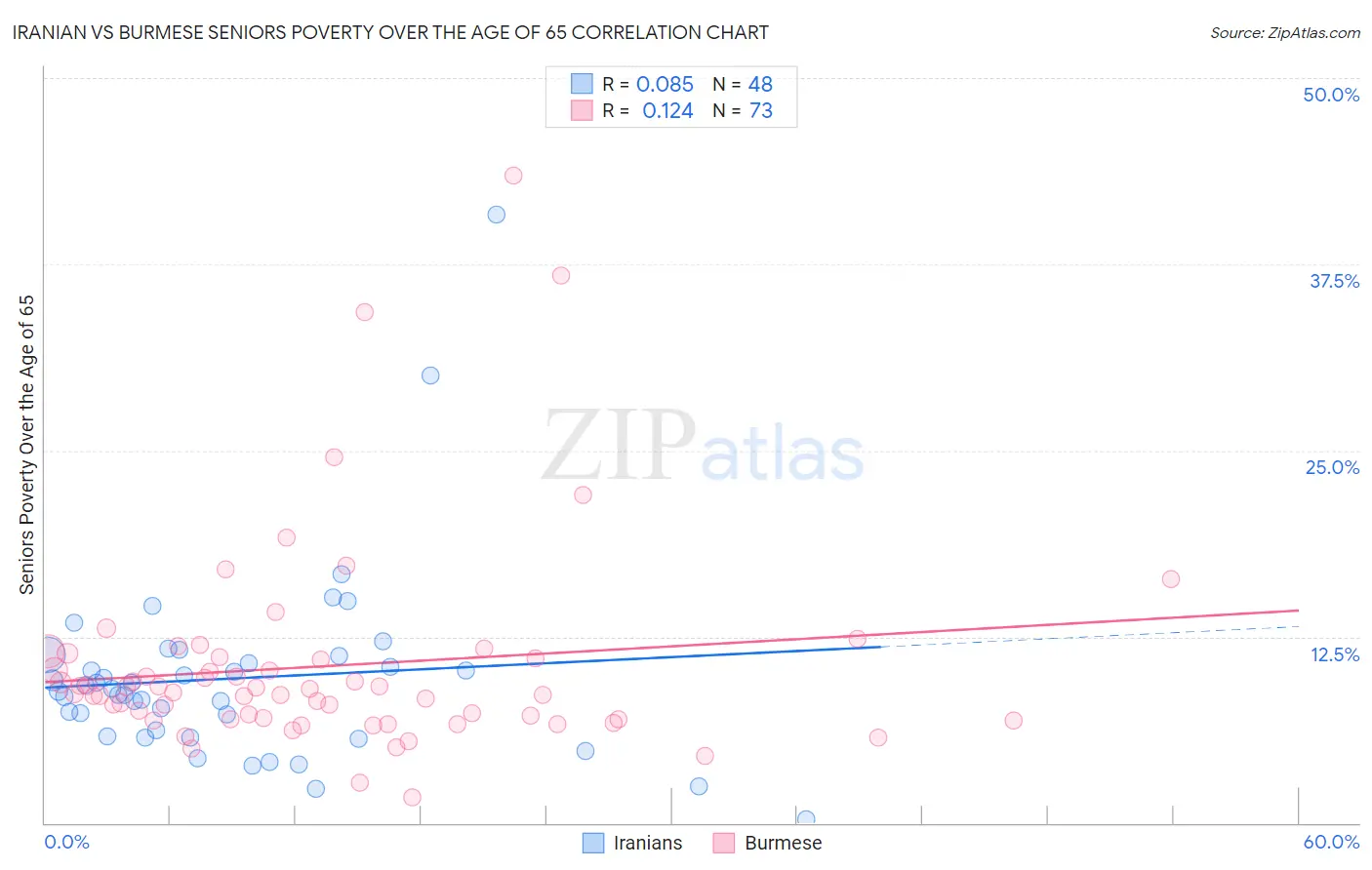 Iranian vs Burmese Seniors Poverty Over the Age of 65