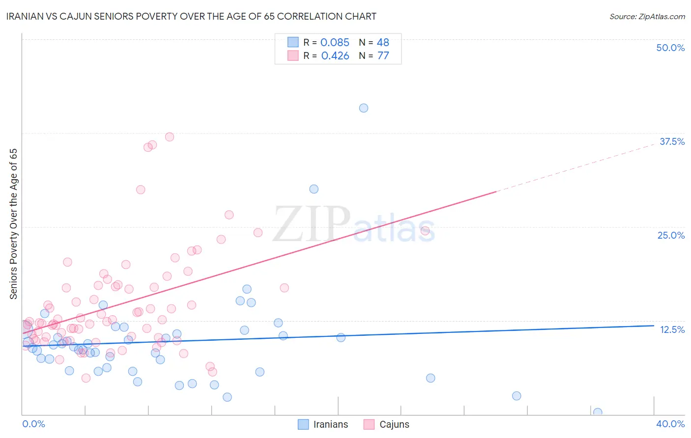 Iranian vs Cajun Seniors Poverty Over the Age of 65