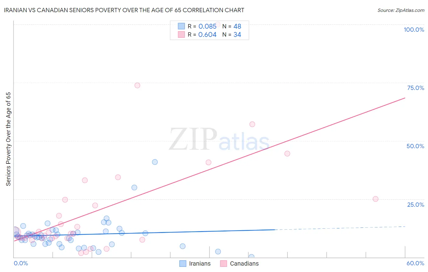 Iranian vs Canadian Seniors Poverty Over the Age of 65