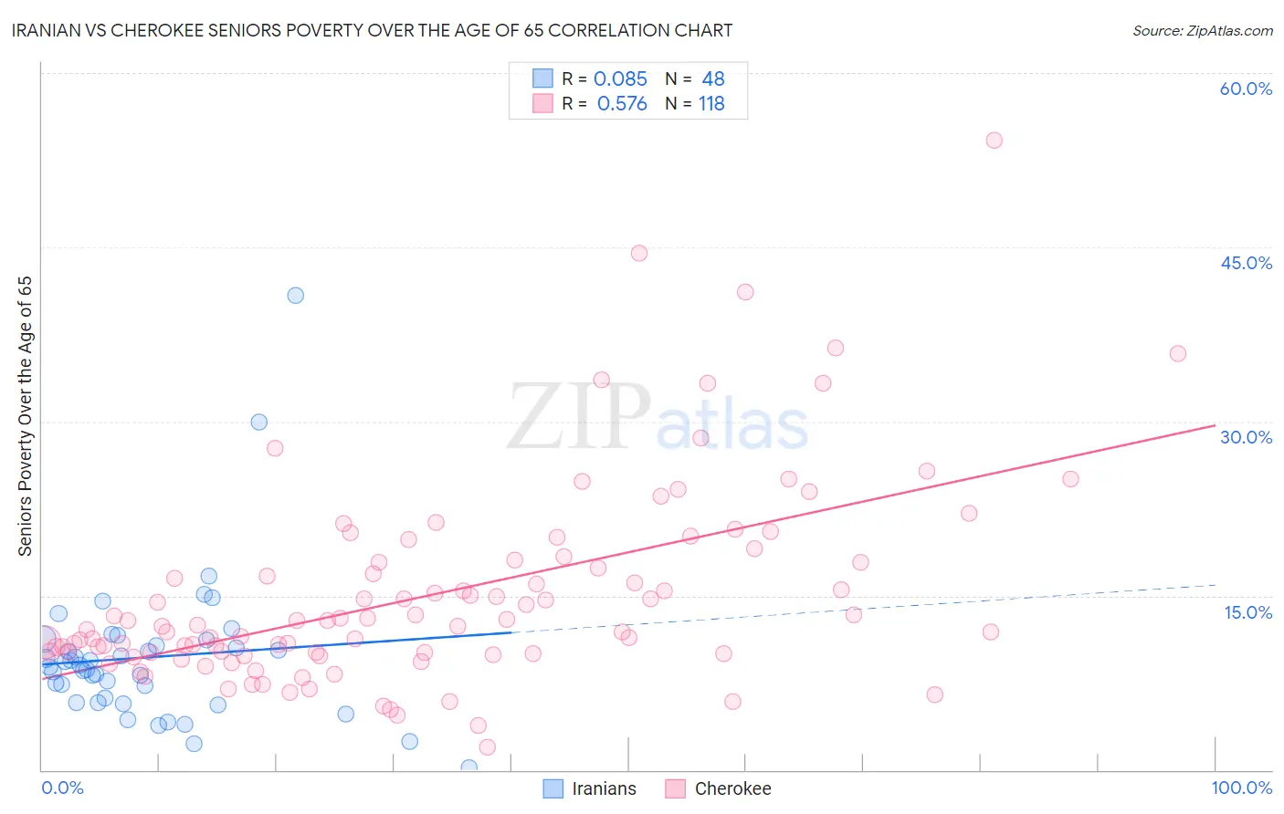 Iranian vs Cherokee Seniors Poverty Over the Age of 65