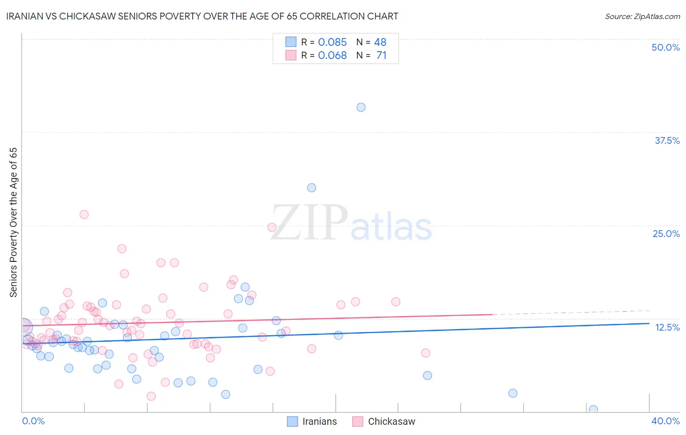 Iranian vs Chickasaw Seniors Poverty Over the Age of 65