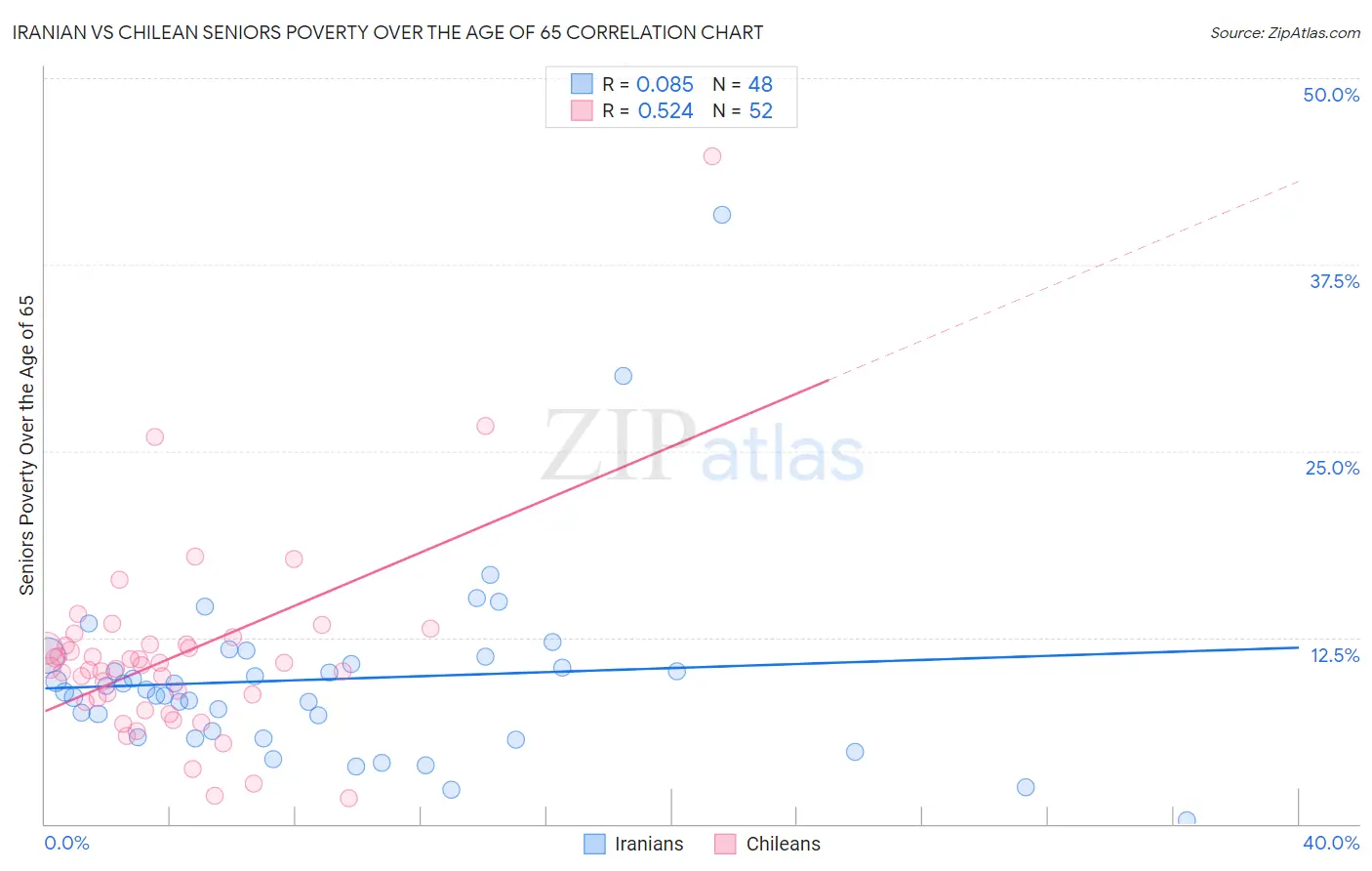 Iranian vs Chilean Seniors Poverty Over the Age of 65