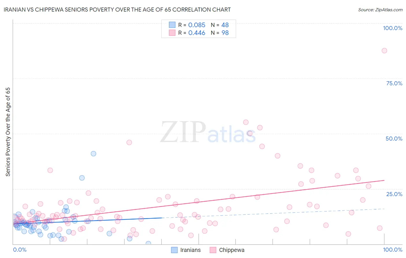 Iranian vs Chippewa Seniors Poverty Over the Age of 65