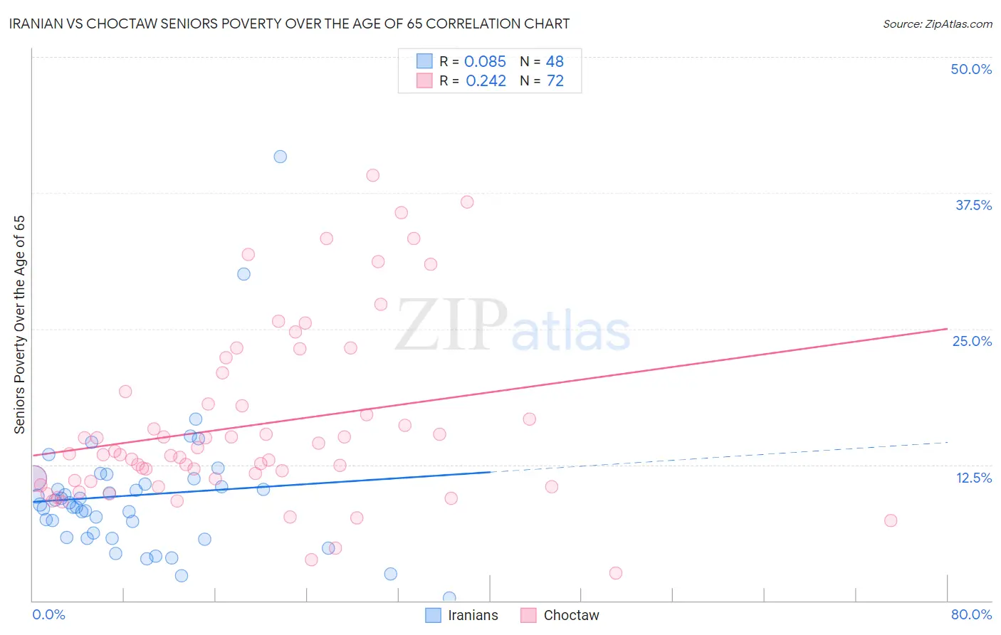 Iranian vs Choctaw Seniors Poverty Over the Age of 65