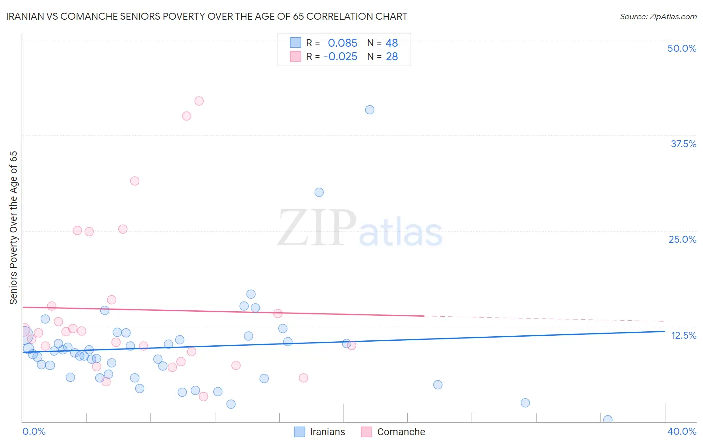 Iranian vs Comanche Seniors Poverty Over the Age of 65