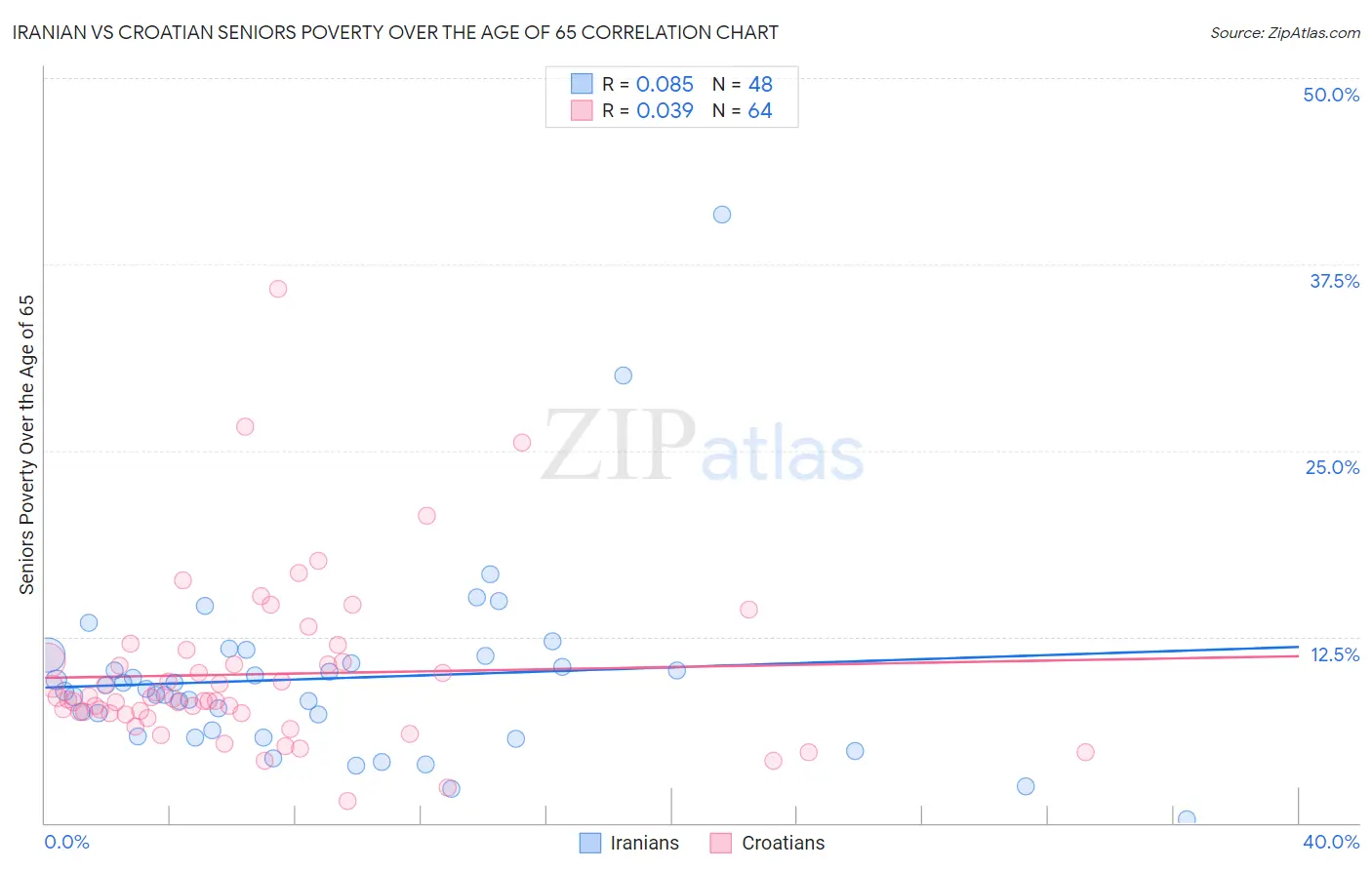 Iranian vs Croatian Seniors Poverty Over the Age of 65