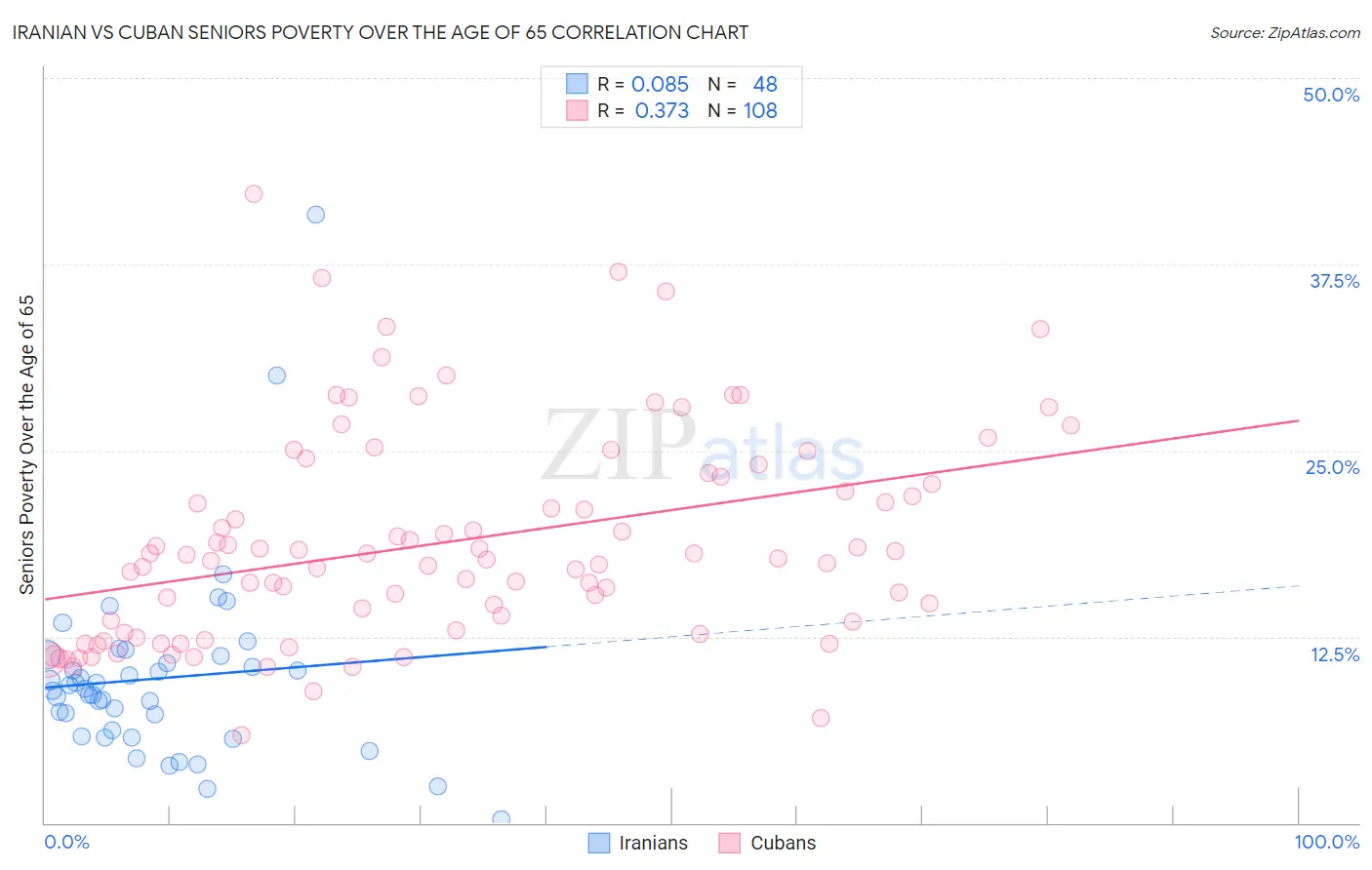 Iranian vs Cuban Seniors Poverty Over the Age of 65