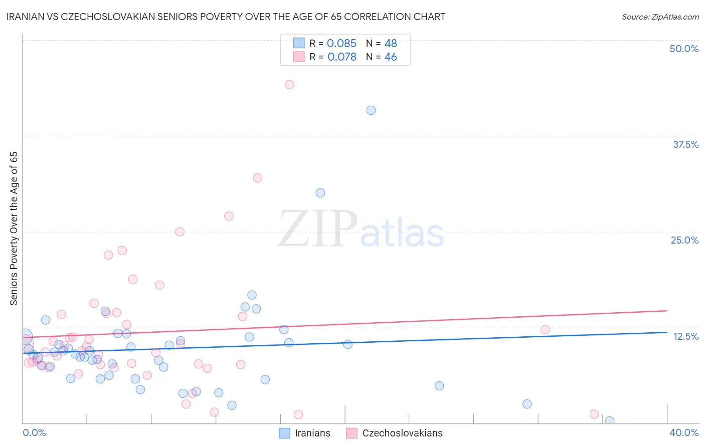 Iranian vs Czechoslovakian Seniors Poverty Over the Age of 65