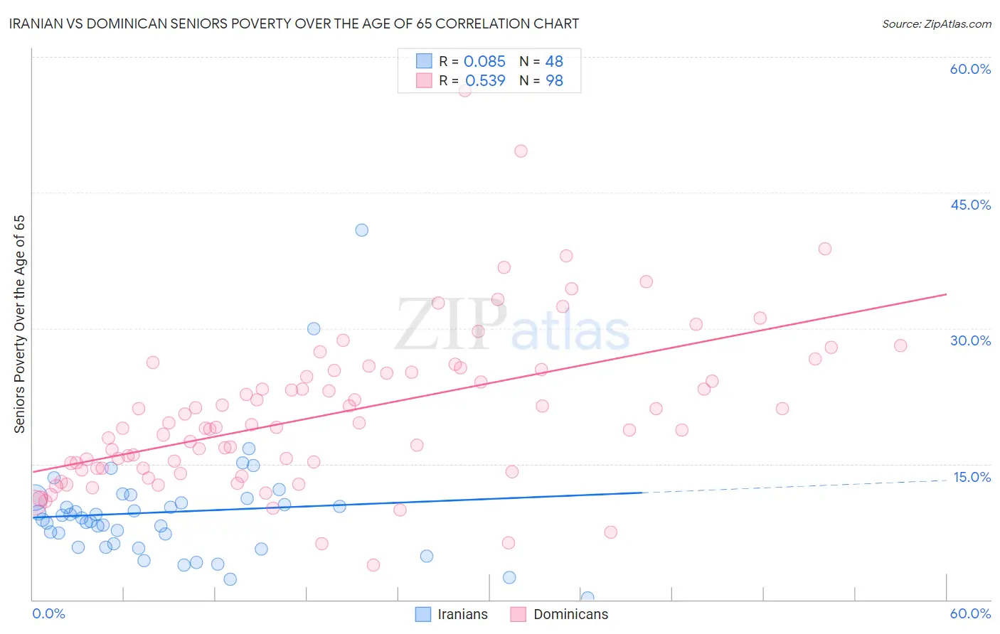 Iranian vs Dominican Seniors Poverty Over the Age of 65