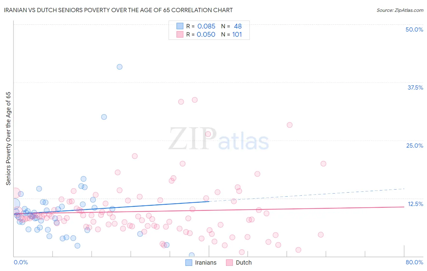 Iranian vs Dutch Seniors Poverty Over the Age of 65