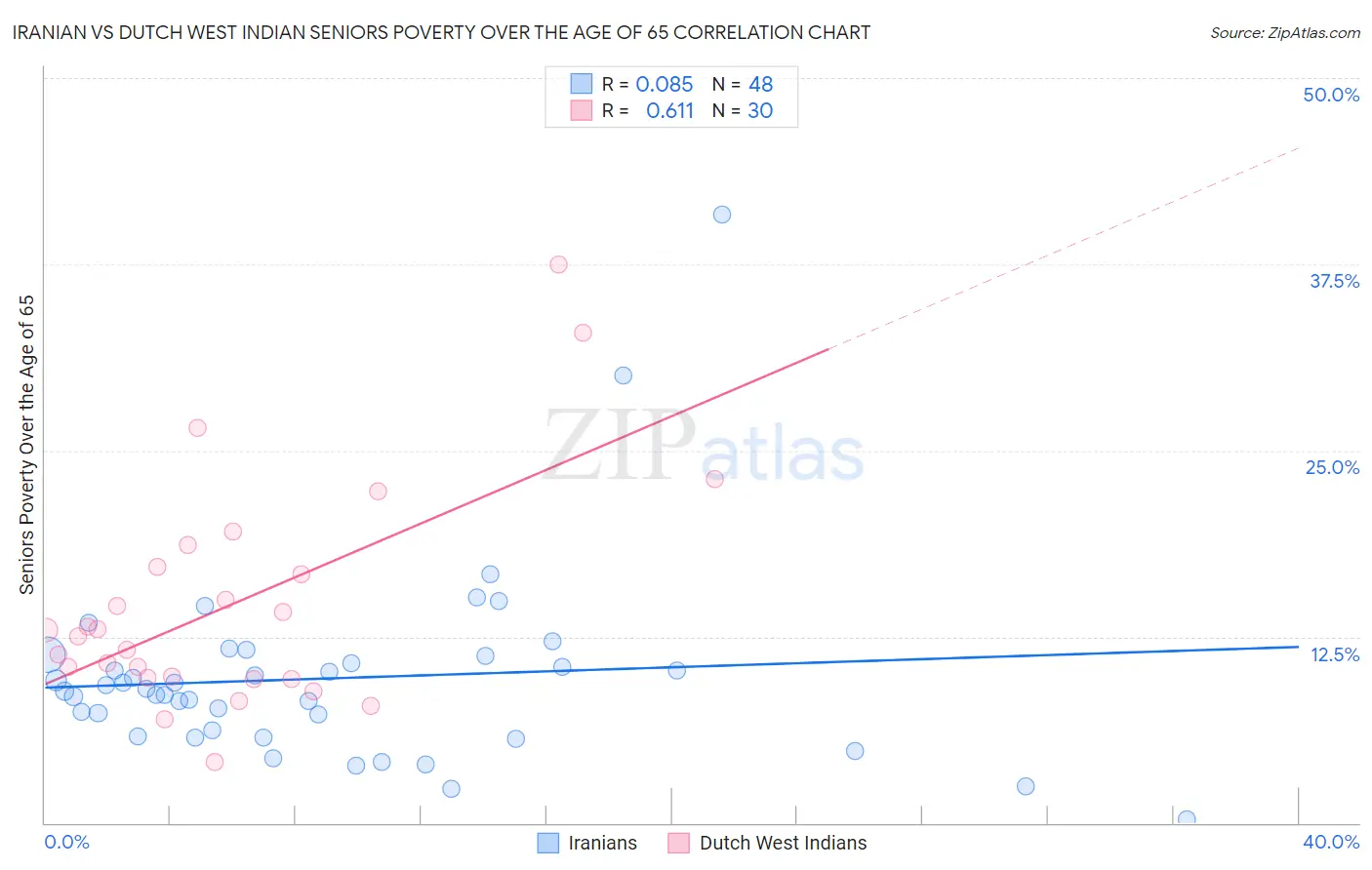 Iranian vs Dutch West Indian Seniors Poverty Over the Age of 65