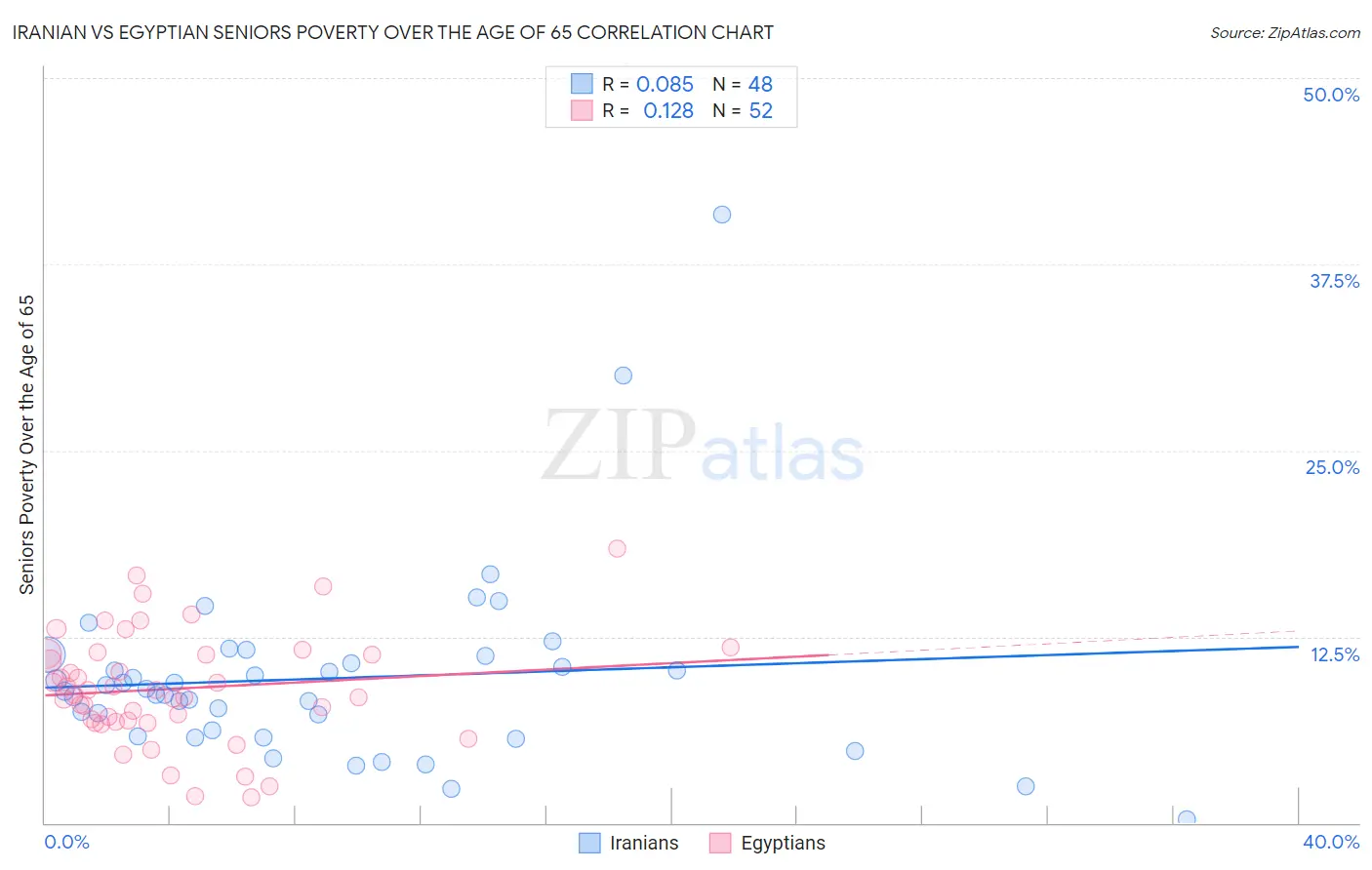 Iranian vs Egyptian Seniors Poverty Over the Age of 65