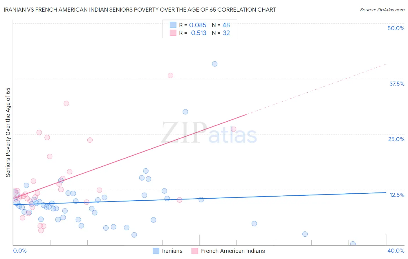 Iranian vs French American Indian Seniors Poverty Over the Age of 65