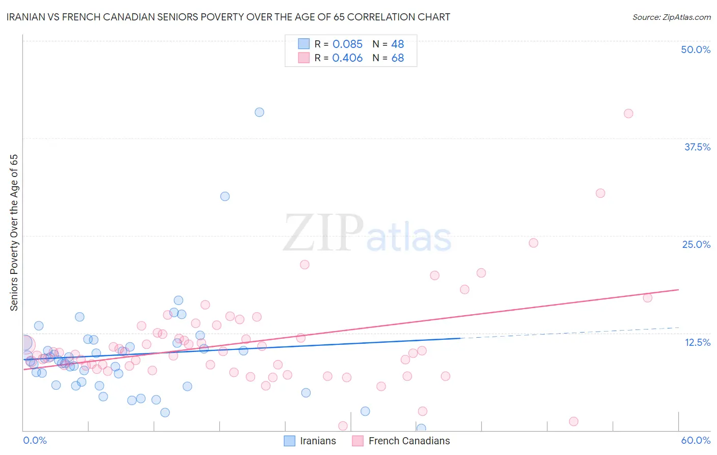 Iranian vs French Canadian Seniors Poverty Over the Age of 65