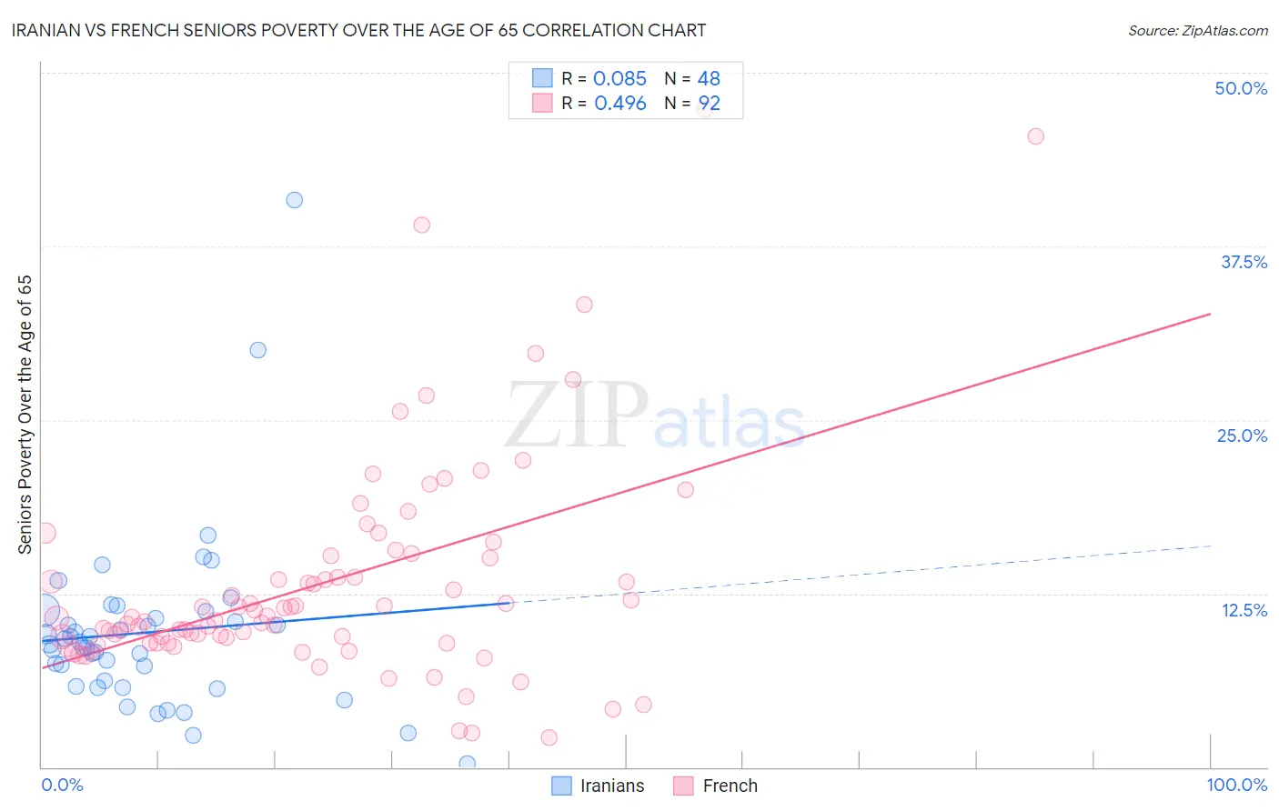 Iranian vs French Seniors Poverty Over the Age of 65