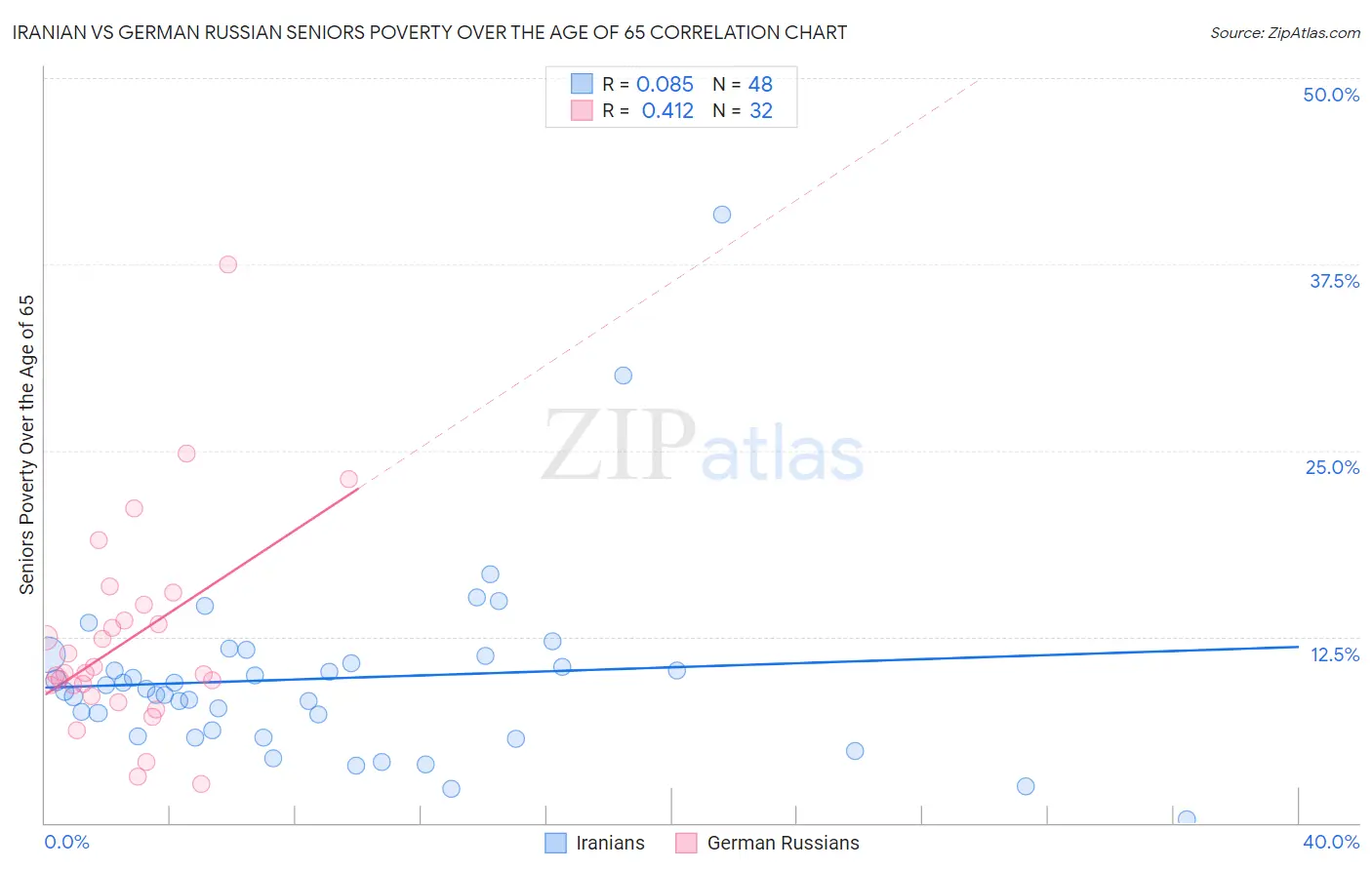 Iranian vs German Russian Seniors Poverty Over the Age of 65