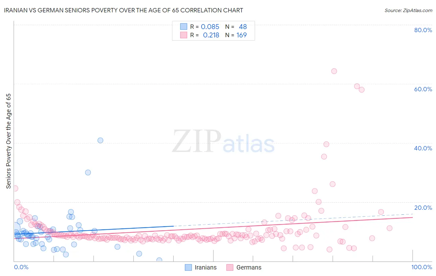 Iranian vs German Seniors Poverty Over the Age of 65
