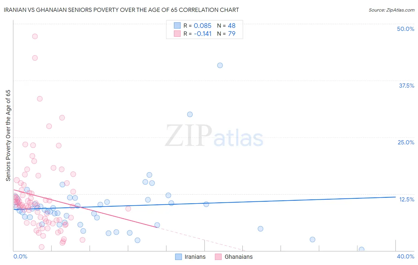Iranian vs Ghanaian Seniors Poverty Over the Age of 65