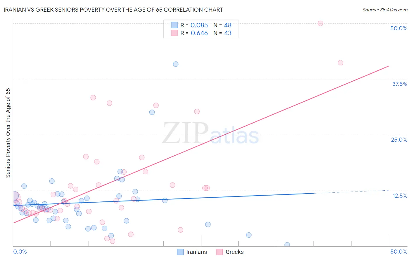 Iranian vs Greek Seniors Poverty Over the Age of 65
